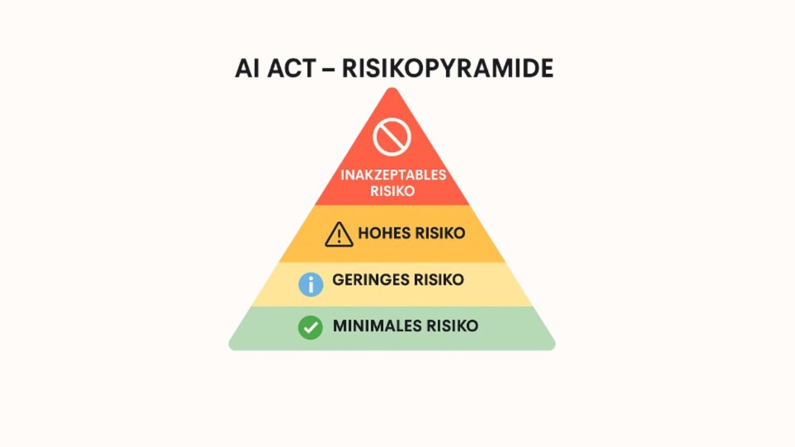 Eine Pyramide, die die vier Risikoklassen des EU AI Acts darstellt: Inakzeptabel, Hoch, Begrenzt, Minimal.