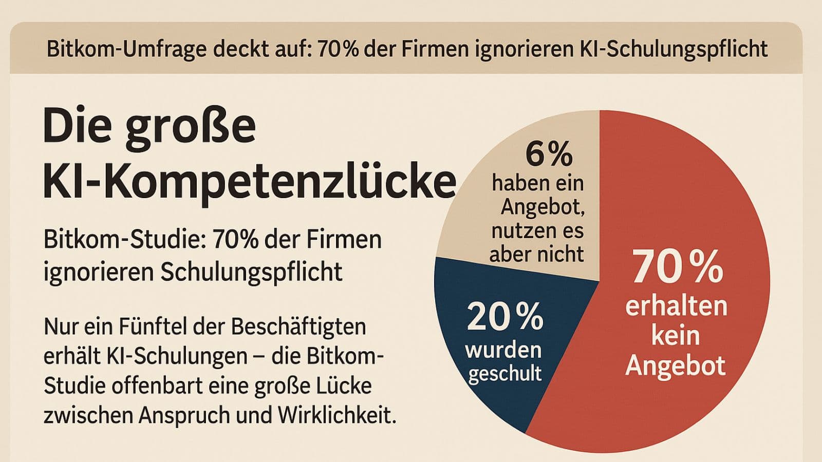 Grafische Darstellung der Bitkom-Umfrageergebnisse zu KI-Schulungspflichten in Unternehmen