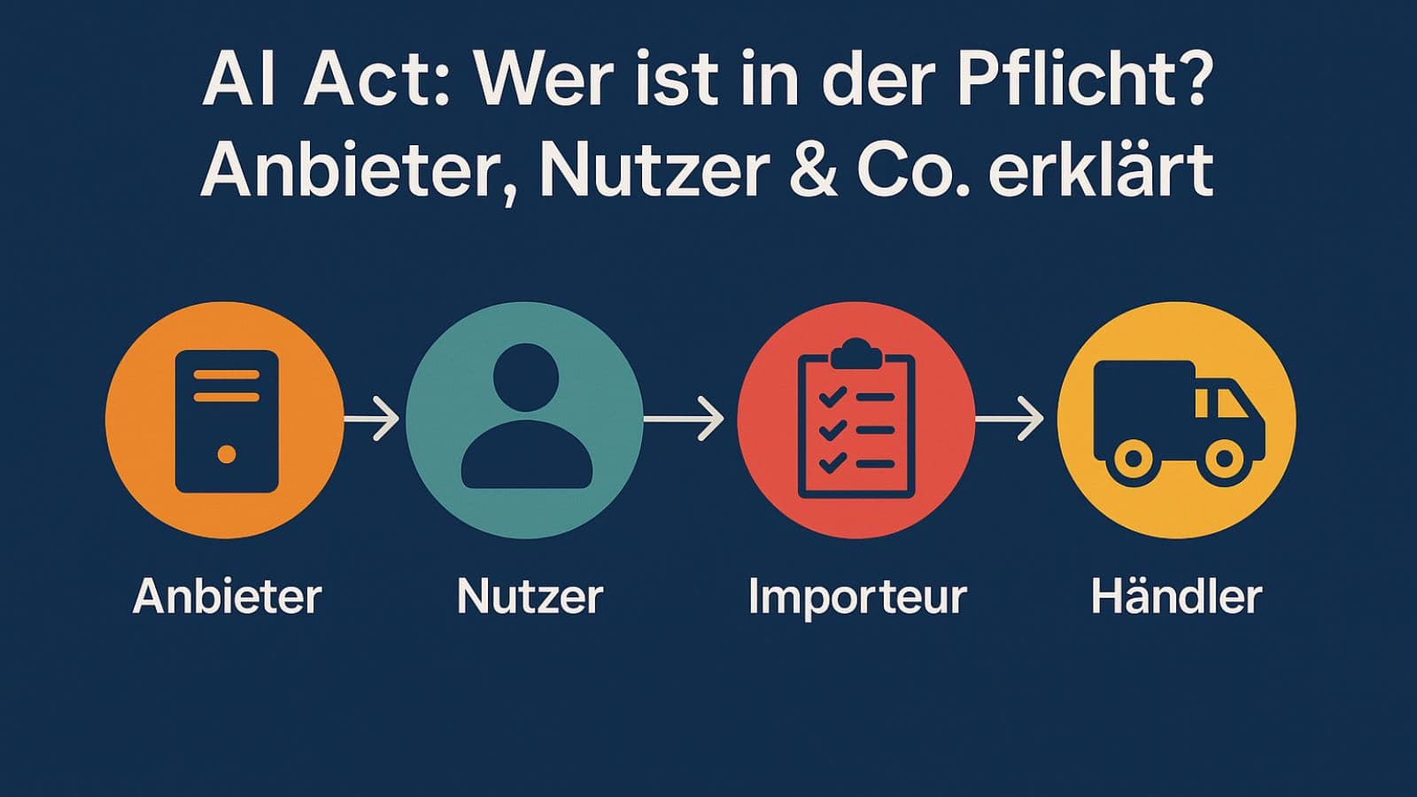 Eine Grafik, welche die verschiedenen Akteure des AI Acts darstellt: Anbieter, Nutzer, Importeur und Händler in einer Lieferkette.